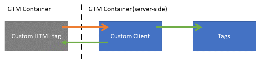 Illustration of planned communication between GTM client-side and server-side